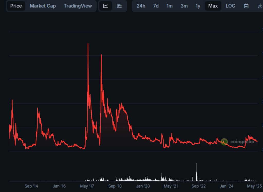 XRP/BTC chart. Shows that the most hyped up altcoin has performed horribly against bitcoin.