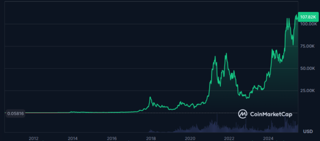 Bitcoin all time price chart